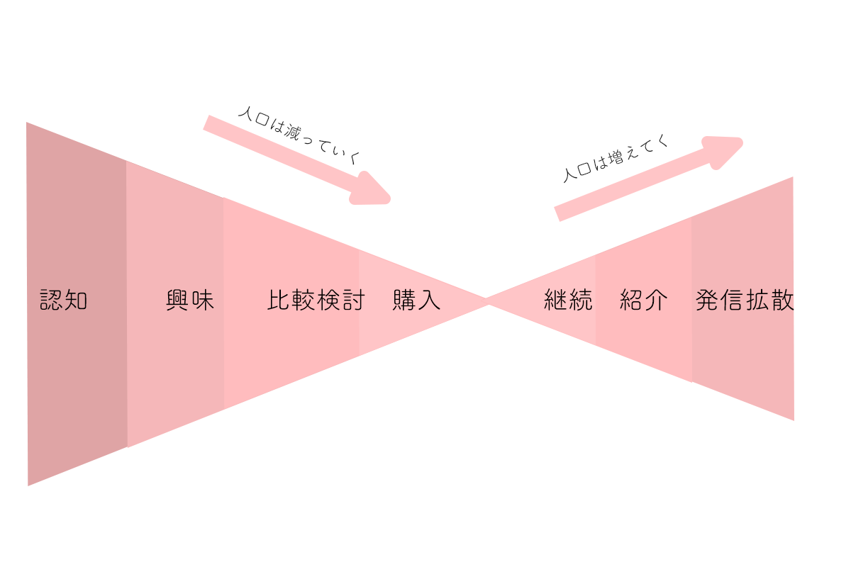 ダブルファネル